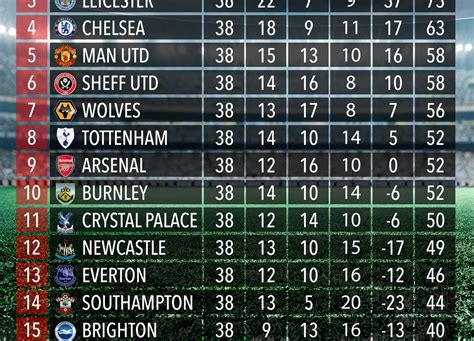 Supercomputer's Final Premier League Predictions.